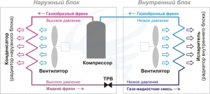 Что такое сплит система и принцип её работы