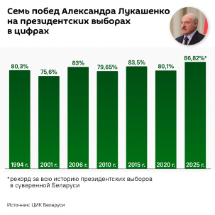 Все победы Лукашенко на президентских выборах – инфографика