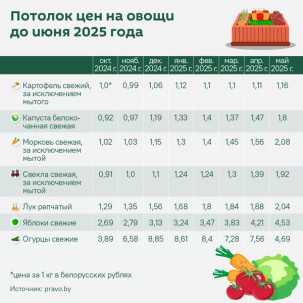 Как в Беларуси будут дешеветь и дорожать овощи – инфографика